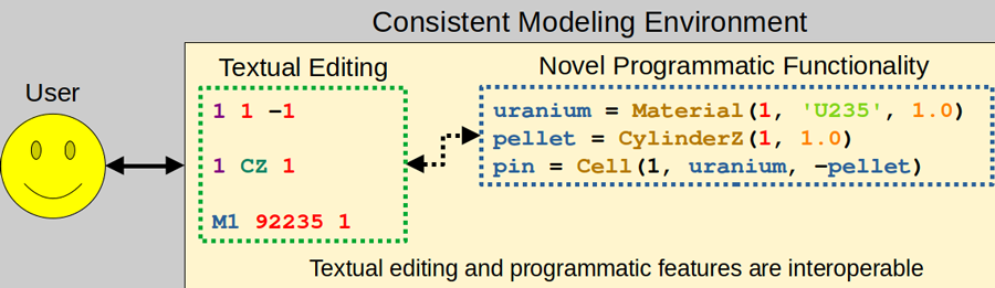 Graphic of a consistent modeling environment