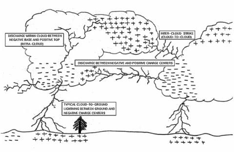 Electron Swarm During Lightening