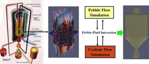 Pebble Flow Simulations