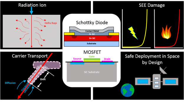 Graphic showing semiconductor radiation effects and damage.